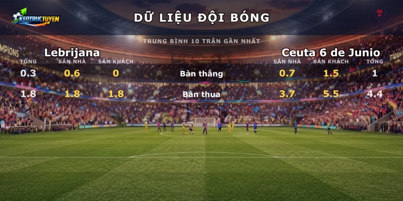 Dữ liệu đội bóng Lebrijana vs Ceuta 6 de Junio