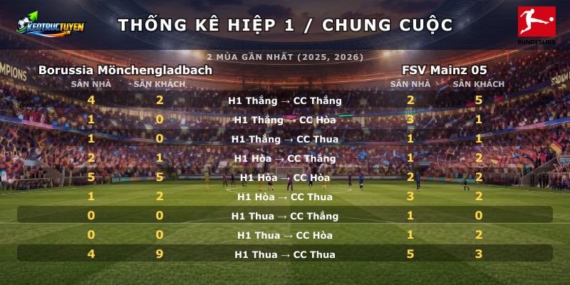 Thống kê hiệp 1 chung cuộc Borussia Mönchengladbach vs FSV Mainz 05